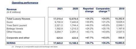 gucci profits|gucci kering revenue 2021.